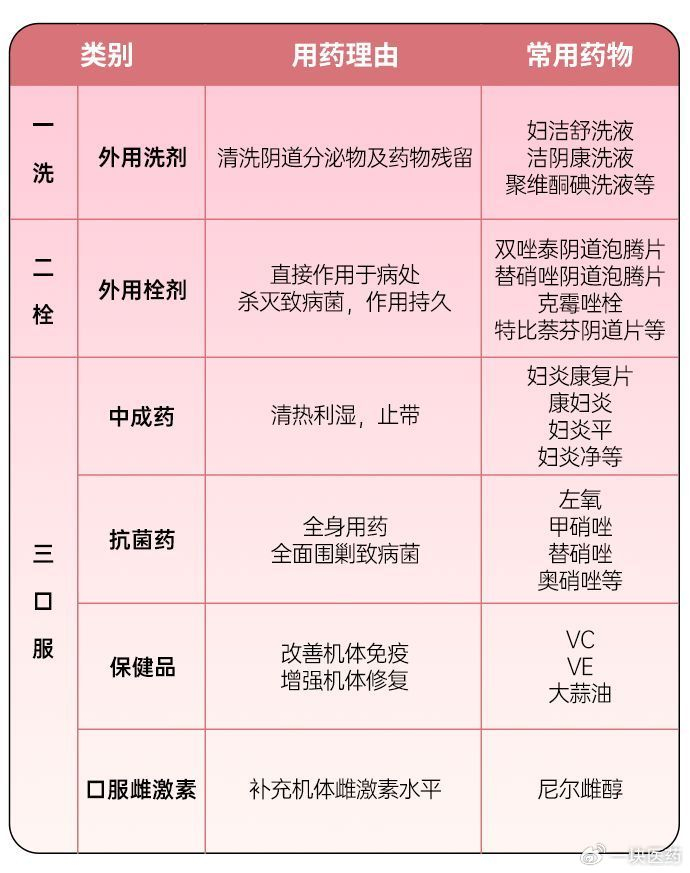 01 阴道炎常用治疗药物02 妇科炎症关联用药03 妇洁舒洗液功能主治