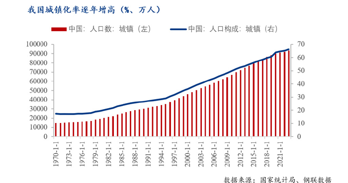 万亿长债发行落地,推动新型城镇化建设发展路径及用钢测算
