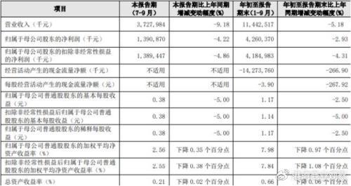 第三季度,實現營業收入37.28億元,同比下降9.18%;歸母淨利潤13.