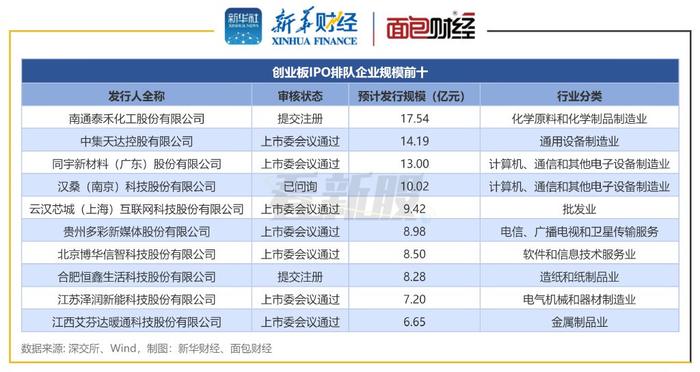 【看新股】A股IPO排队透视：待上市企业110家 华电新能、南航物流拟募  第3张