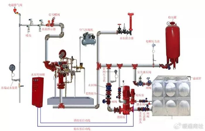 雨淋系统由雨淋阀控制喷水范围,由配套的火灾自动报警系统或传动管