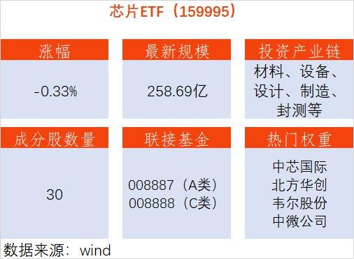 V2EX：49选一开奖号码-台积电业绩高增！芯片ETF震荡休整，圣邦股份上涨5.88%