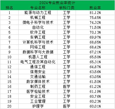 大学专业就业率排行榜前十名,快看看你想读的专业上榜了吗?