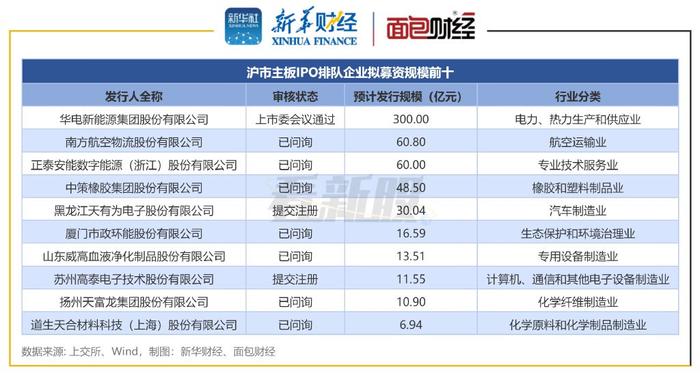 【看新股】A股IPO排队透视：待上市企业110家 华电新能、南航物流拟募  第5张