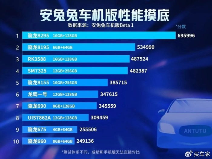 汽车也玩跑分测评了但是硬件再好也要看疗效