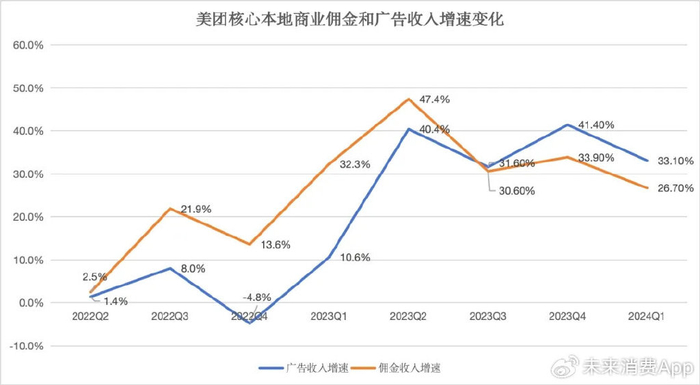 关于美团的叙事,又回到了5年前|未来焦点
