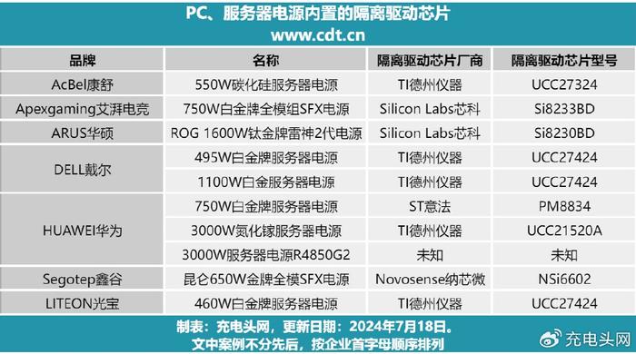 哪个品牌的服务器电源在业界排名领先？  第1张