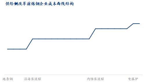 特徵一:邊際產能變換,鋼廠對鐵礦需求彈性下降為何2023年的鐵礦石價格