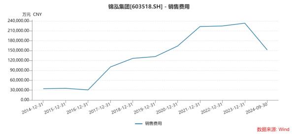 锦泓集团Q3业绩大幅下滑：畸高销售费用啃噬利润，渠道转型前途未卜