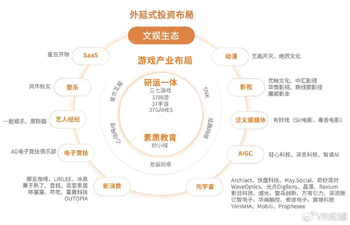 游戏大厂做VC，正批量孵化XR独角兽