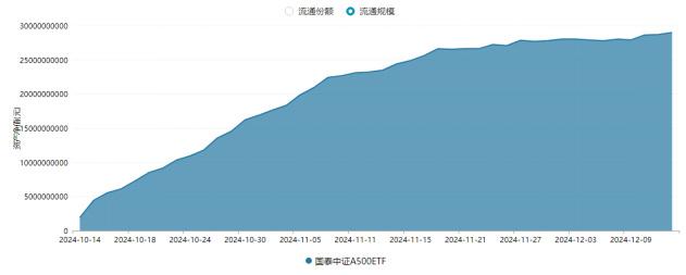 超预期会议定调！中证A500还在发力？