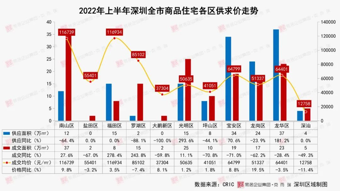 建议收藏!深圳2022上半年度新房成交项目大全|南山|新房|华润城|宝安|公寓_新浪新闻