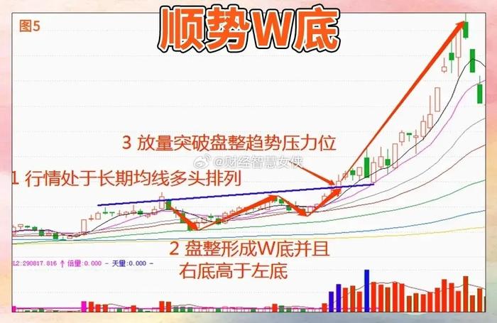 w底是一种底部反转信号