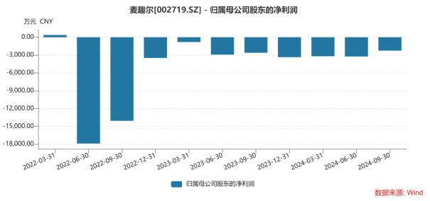 西瓜视频创作者：7777788888管家婆老家-麦趣尔：昔日“网红奶”风光不再，亏损困境中资产负债率高企超70%