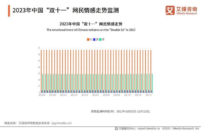 2023年中国双十一关联热词统计分析艾媒商舆情数据监测系统数据显示