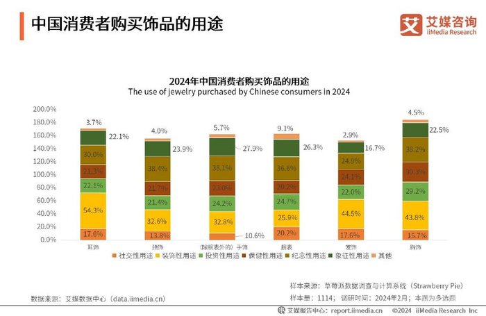 艾媒咨询|2023-2024年中国饰品产业发展状况与消费者