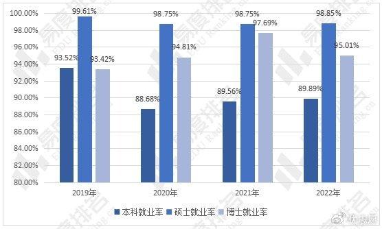 上海財經大學各學歷層次畢業生就業率上財本科階段的就業形勢越發嚴峻