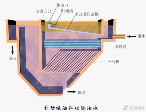 餐饮业隔油池,油烟管道学习资料
