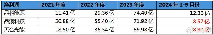 四家组件龙头，三家担保总额飙升，唯隆基绿能资金流充足稳如泰山？  第3张