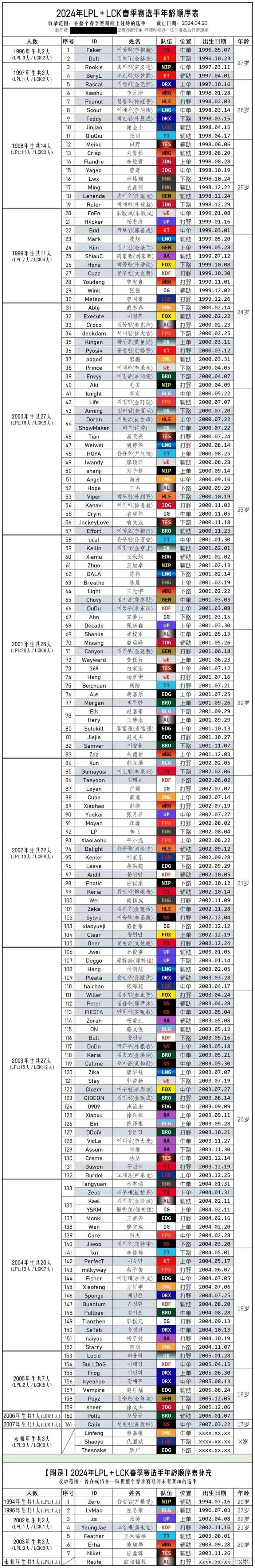 lol选手年龄排行榜,faker成全场最老,小虎在国产选手中年龄最大