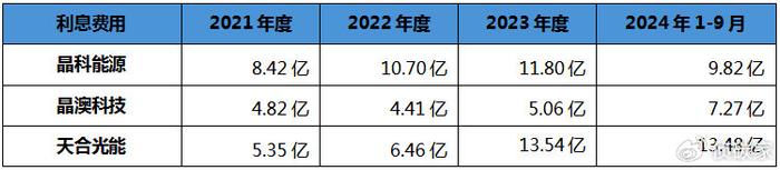 四家组件龙头，三家担保总额飙升，唯隆基绿能资金流充足稳如泰山？  第7张