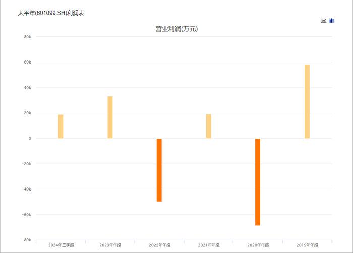 裁营业部，还是裁高管？太平洋证券5年亏超3亿元