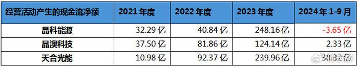 四家组件龙头，三家担保总额飙升，唯隆基绿能资金流充足稳如泰山？  第5张