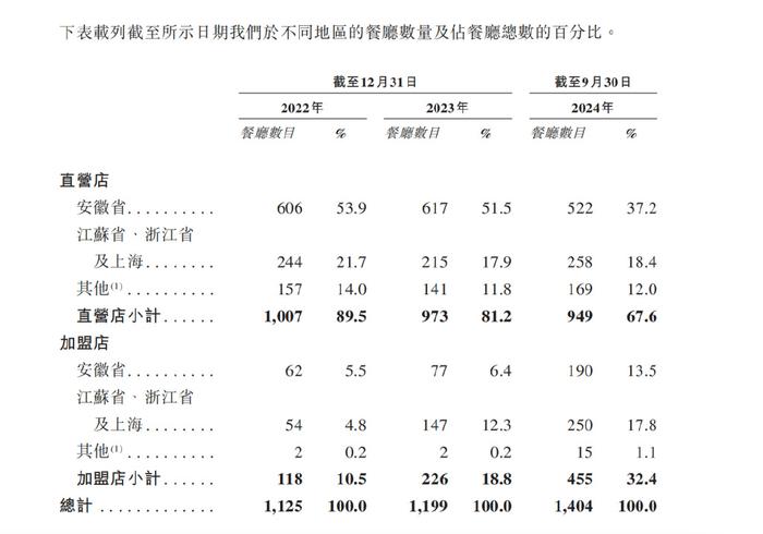 央视新闻：香港码的全部免费的资料-老乡鸡冲刺IPO！加盟店数量激增，但问题来了！  第5张