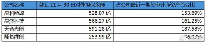 四家组件龙头，三家担保总额飙升，唯隆基绿能资金流充足稳如泰山？  第1张