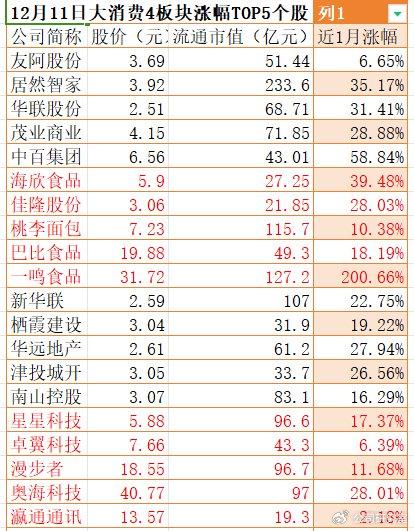 消费4板块20只涨停股：12家三季报前十股东无基金