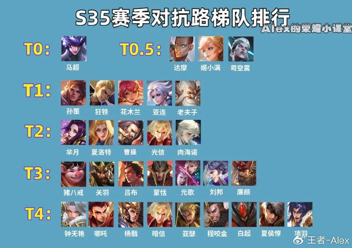 s35赛季对抗路梯队:四大t0恶霸诞生,孙策降级,坦克集体退役!