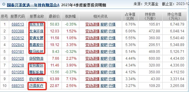 公开资料显示,兴泽优选成立于2021年9月23日,属于混合型偏股基金,买入