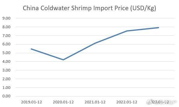 2023年中國冷水蝦進口6.9萬噸!進口額5.5億美元,再創!