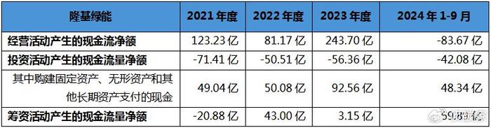 四家组件龙头，三家担保总额飙升，唯隆基绿能资金流充足稳如泰山？  第9张