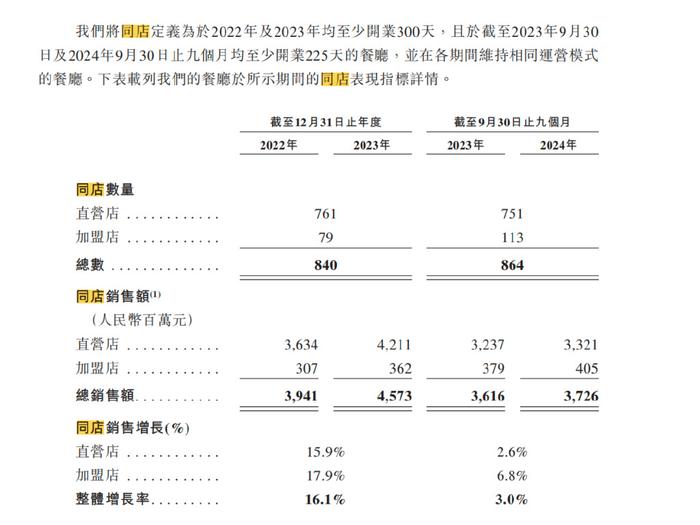 央视新闻：香港码的全部免费的资料-老乡鸡冲刺IPO！加盟店数量激增，但问题来了！  第6张