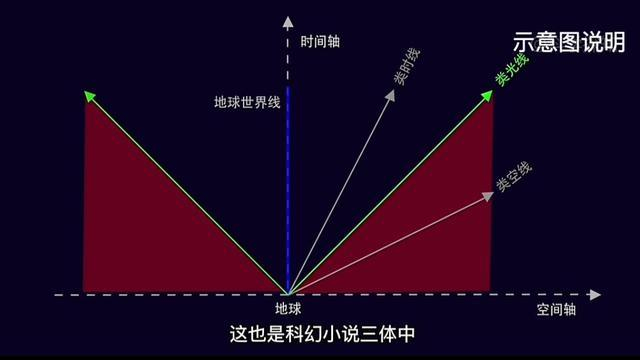光锥之内皆命运意味着什么？为什么物理定律都禁止超光速？|物理定律|光锥|超光速