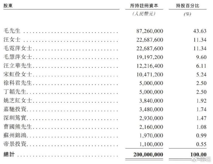 毛戈平上市：市值超250亿港元，浦申九鼎刚退出，错过资本盛宴  第10张