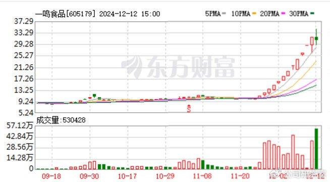 消费4板块20只涨停股：12家三季报前十股东无基金