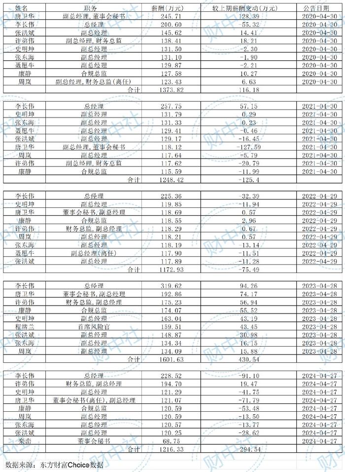 裁营业部，还是裁高管？太平洋证券5年亏超3亿元