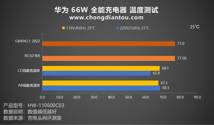 scp66w快充更支持ufcs融合快充协议华为66w全能充电器评测