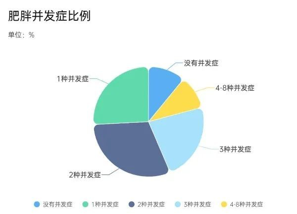 在总体人群中,最常见的并发症依次是脂肪肝(34.9%),糖尿病前期(27.