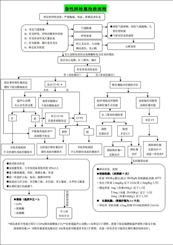 3,手术治疗① 急性肺栓塞取栓术