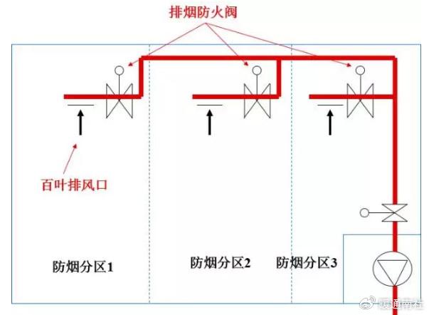 排烟系统在有困难时,可以和通风空调系统兼用,但应符合排烟系统的要求