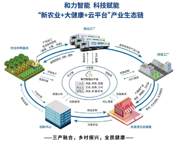科技赋能"新农业 大健康 云平台"产业生态链,支撑30个综合产业园,300