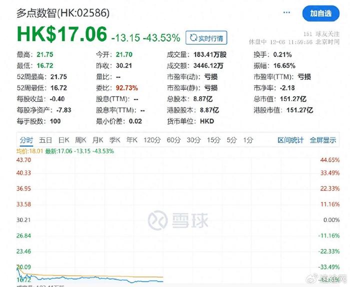 破发，跌幅超43%！多点数智成功登陆港交所！