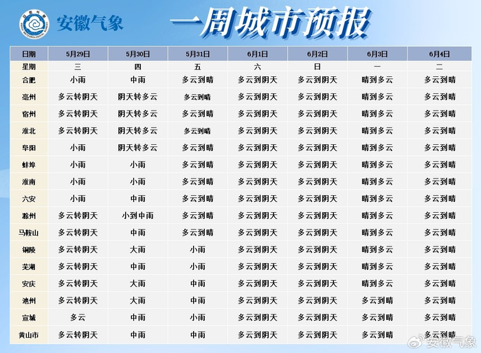 三,未来天气对夏收影响分析预计:29日夜里-31日我省沿淮淮河以南有