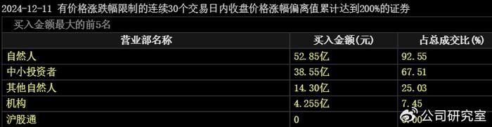 消费4板块20只涨停股：12家三季报前十股东无基金