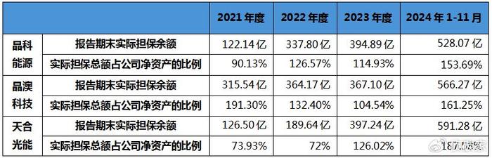 四家组件龙头，三家担保总额飙升，唯隆基绿能资金流充足稳如泰山？  第6张