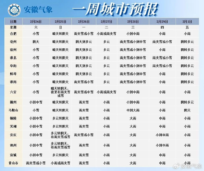 ▼ 未来一周城市天气预报4日(周一):全省阴天.淮河以南有小雨.