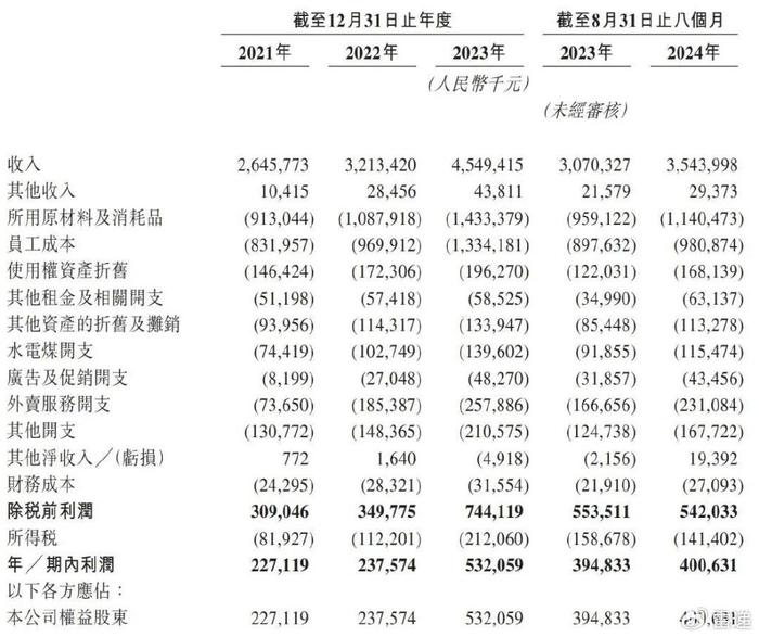 小菜园港股上市：8个月净利4亿 市值超百亿港元 加华资本浮盈过亿